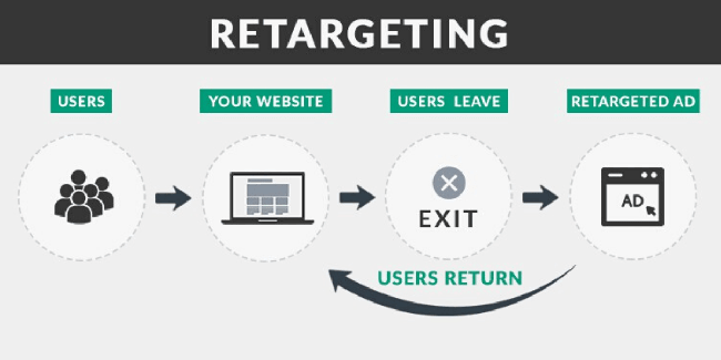 Retargeting Audience