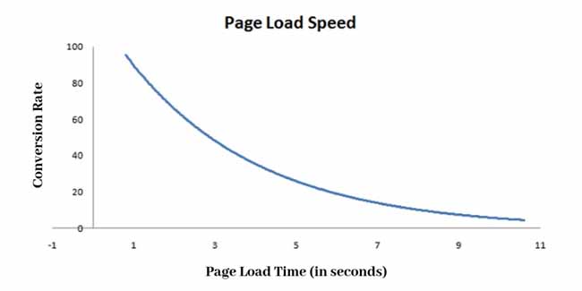 Wesite Loading Delay